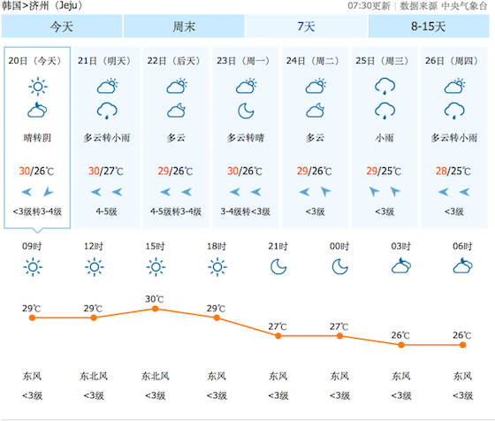 济州岛再次出现热带夜现象，早晚炎热气温持续